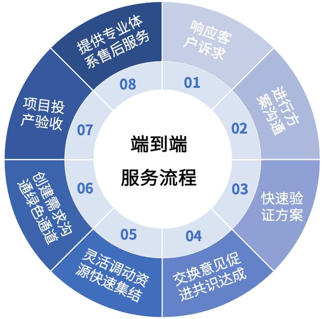 客户至上 服务至极——优维服务流程标准化体系设计服务