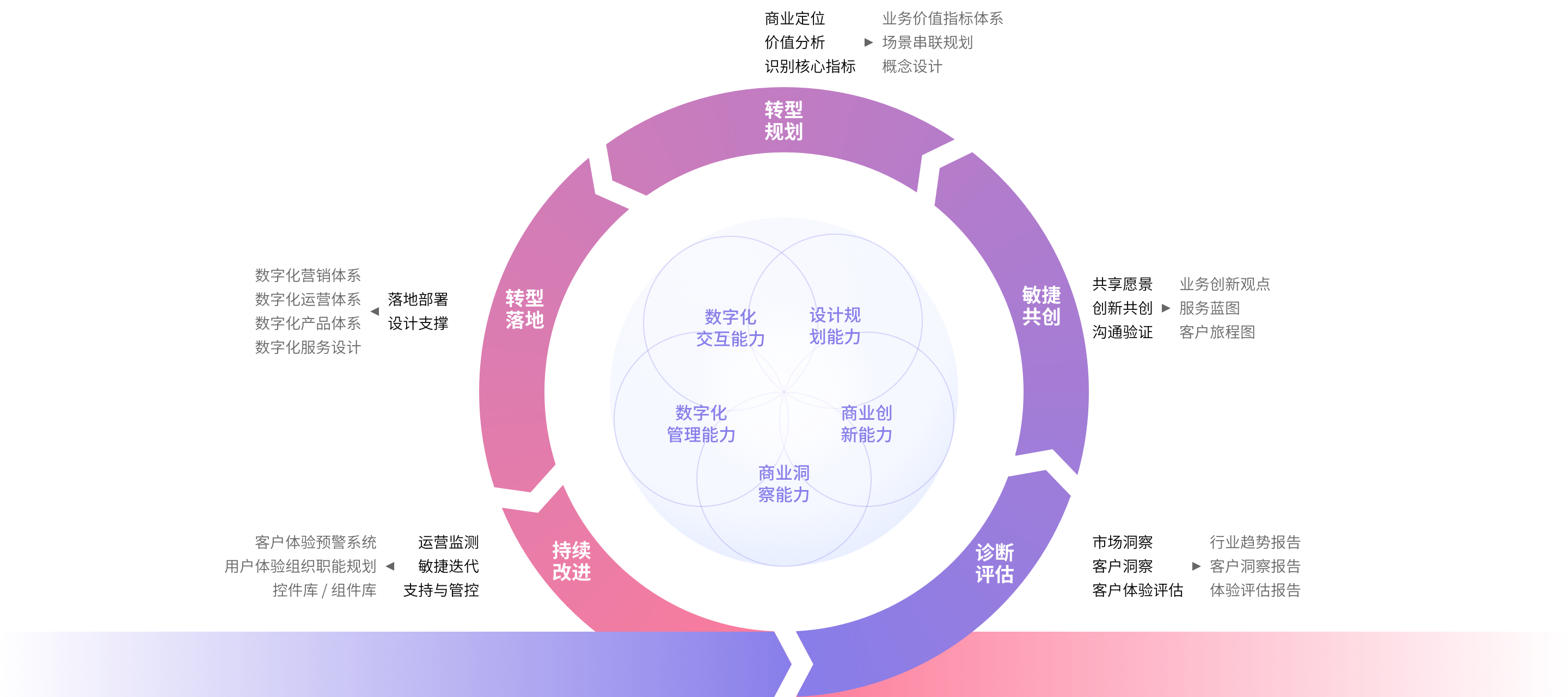企业数字化转型